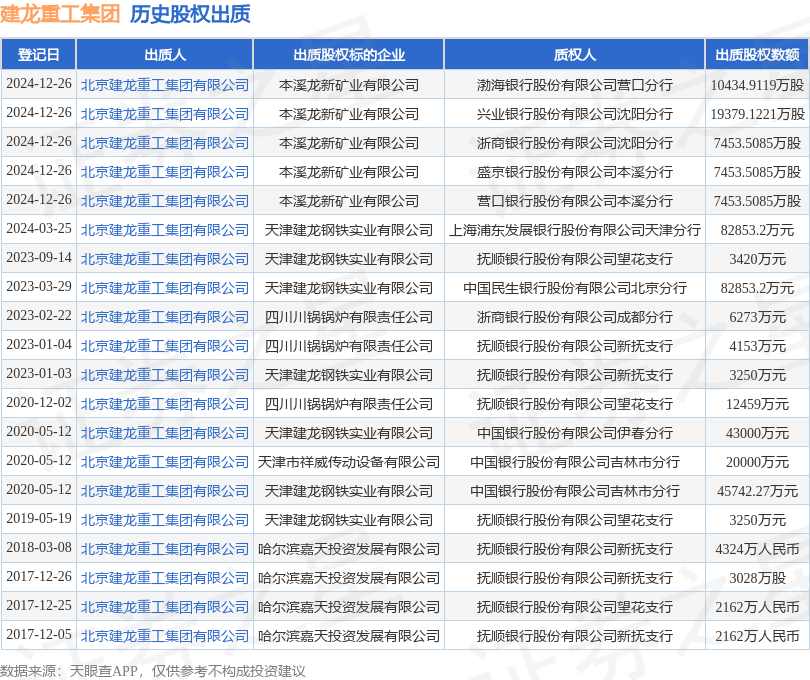 建龍重工集團(tuán)出質(zhì)本溪龍新礦業(yè)股權(quán) 7453.5萬股注入有色金屬制品領(lǐng)域