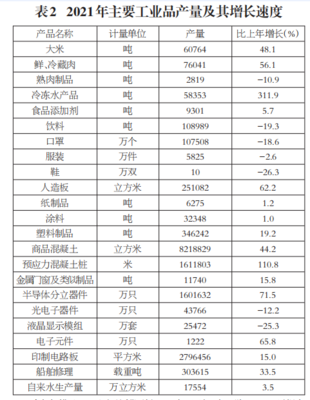 2021年汕尾市國民經(jīng)濟(jì)和社會(huì)發(fā)展統(tǒng)計(jì)公報(bào) 有色金屬制品行業(yè)穩(wěn)健發(fā)展