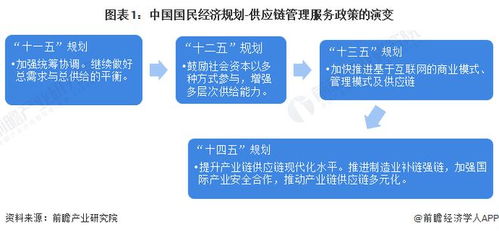 重磅 2022年中國供應(yīng)鏈管理服務(wù)行業(yè)政策匯總及解讀 全 行業(yè)技術(shù)再升級(jí)