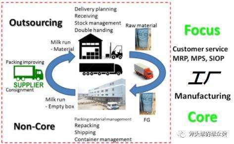 一 工廠內(nèi)物流效率提升 倉儲 上下線的思路